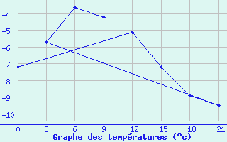 Courbe de tempratures pour Dzalinda