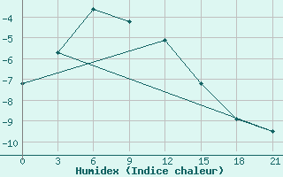 Courbe de l'humidex pour Dzalinda