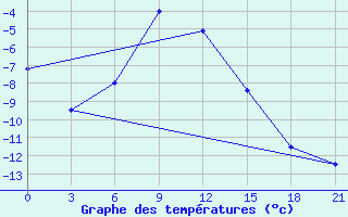 Courbe de tempratures pour Buguruslan