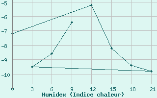 Courbe de l'humidex pour Sevan Ozero