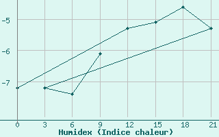 Courbe de l'humidex pour Vologda