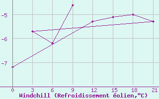 Courbe du refroidissement olien pour Khmel