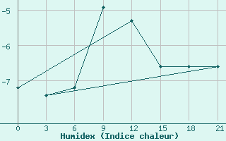 Courbe de l'humidex pour Furmanovo