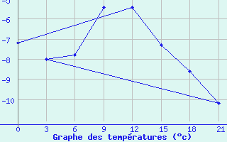 Courbe de tempratures pour Nizhnyj Tagil