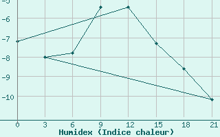 Courbe de l'humidex pour Nizhnyj Tagil