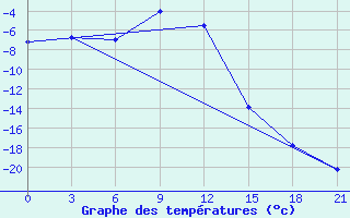 Courbe de tempratures pour Inza