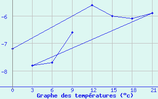 Courbe de tempratures pour Arsk