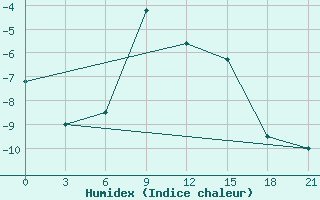 Courbe de l'humidex pour Kasira