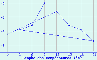 Courbe de tempratures pour Kostroma