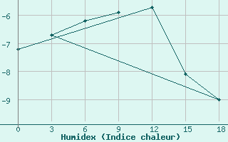 Courbe de l'humidex pour Cape Sterlegova