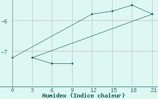 Courbe de l'humidex pour Micurinsk