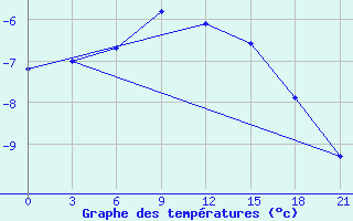 Courbe de tempratures pour Pinsk