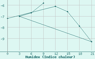 Courbe de l'humidex pour Pinsk