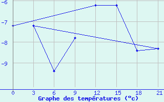 Courbe de tempratures pour Hveravellir