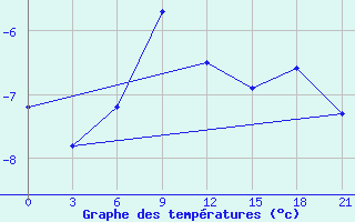 Courbe de tempratures pour Kudymkar