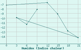 Courbe de l'humidex pour Zimnegorskij Majak