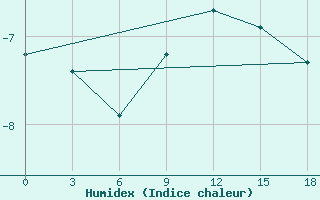 Courbe de l'humidex pour Njandoma