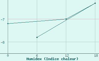 Courbe de l'humidex pour Carey Isl.