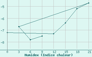 Courbe de l'humidex pour Shirokiy Priluk