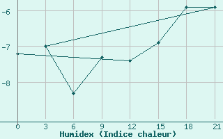 Courbe de l'humidex pour Nozovka