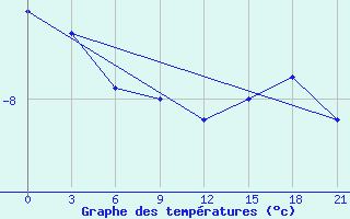 Courbe de tempratures pour Lesukonskoe