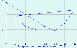 Courbe de tempratures pour Slavgorod