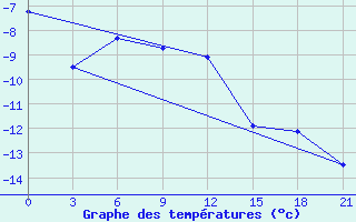 Courbe de tempratures pour Zeleznodorozny