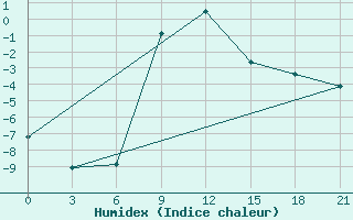 Courbe de l'humidex pour Alatyr