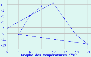 Courbe de tempratures pour Verhotur