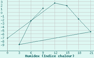 Courbe de l'humidex pour Padun