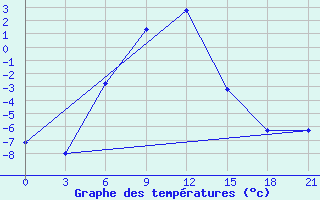 Courbe de tempratures pour Pavelec