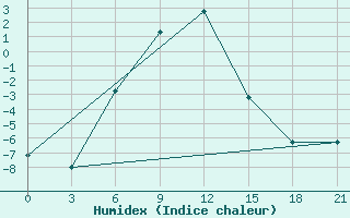 Courbe de l'humidex pour Pavelec