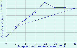 Courbe de tempratures pour Mourgash