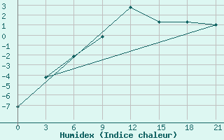 Courbe de l'humidex pour Mourgash