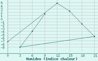 Courbe de l'humidex pour Spas-Demensk