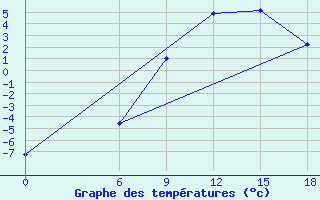 Courbe de tempratures pour Kautokeino