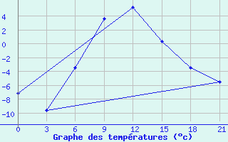 Courbe de tempratures pour Yusta