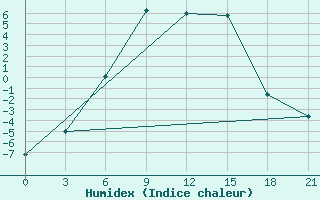 Courbe de l'humidex pour Pudoz