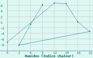 Courbe de l'humidex pour Suojarvi