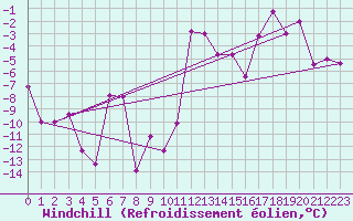 Courbe du refroidissement olien pour Akureyri