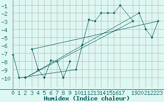 Courbe de l'humidex pour Akureyri