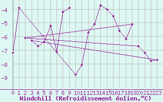 Courbe du refroidissement olien pour Le Tour (74)