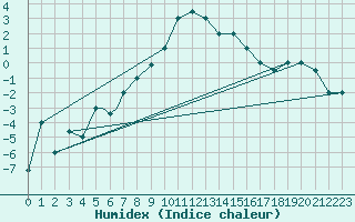 Courbe de l'humidex pour Kars