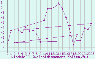Courbe du refroidissement olien pour Col des Rochilles - Nivose (73)