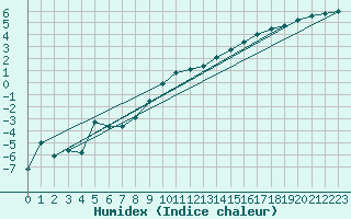 Courbe de l'humidex pour Kokemaki Tulkkila