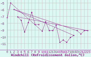 Courbe du refroidissement olien pour Churanov