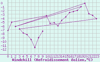 Courbe du refroidissement olien pour Kalmar Flygplats