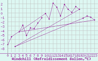 Courbe du refroidissement olien pour Saalbach