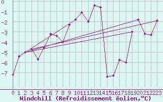 Courbe du refroidissement olien pour Reutte