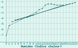 Courbe de l'humidex pour Bellegarde (01)